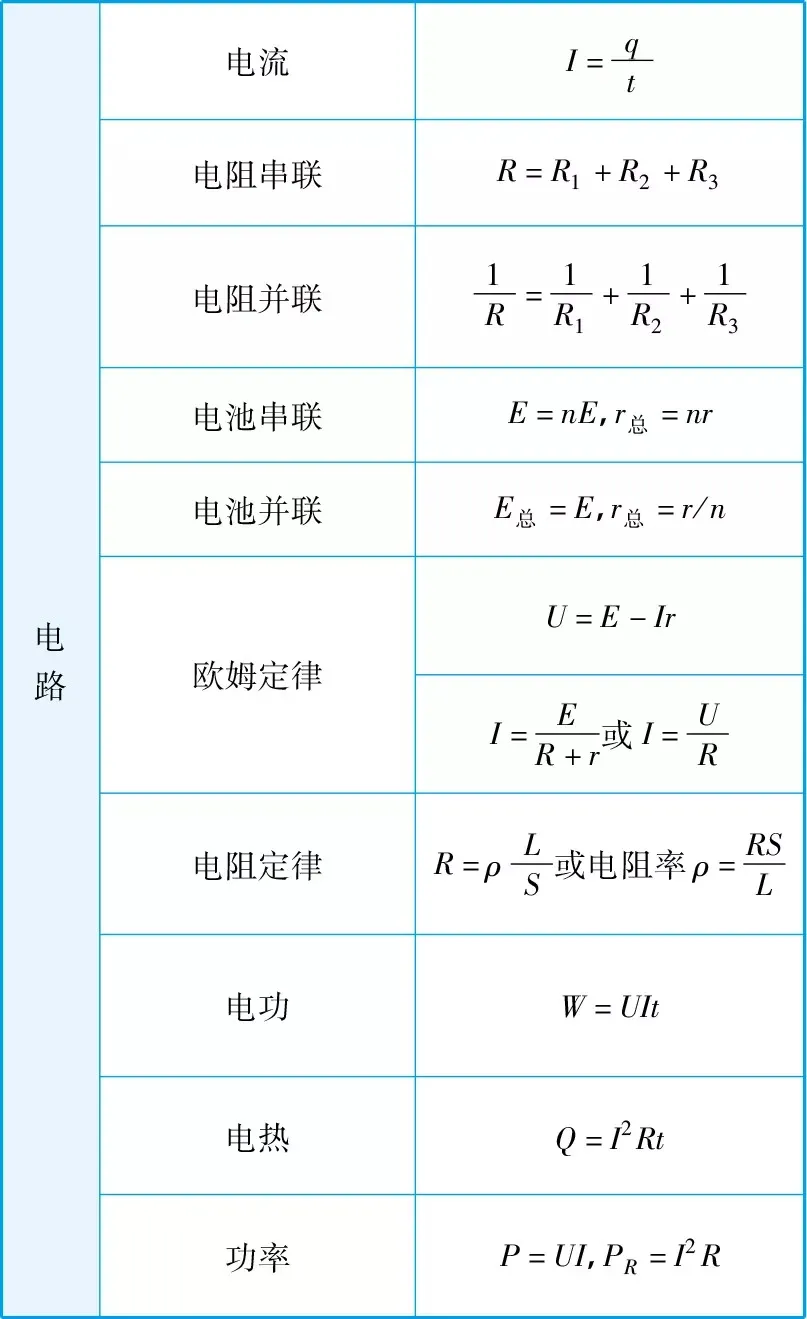 高考物理：高中物理公式汇总表（精选版）