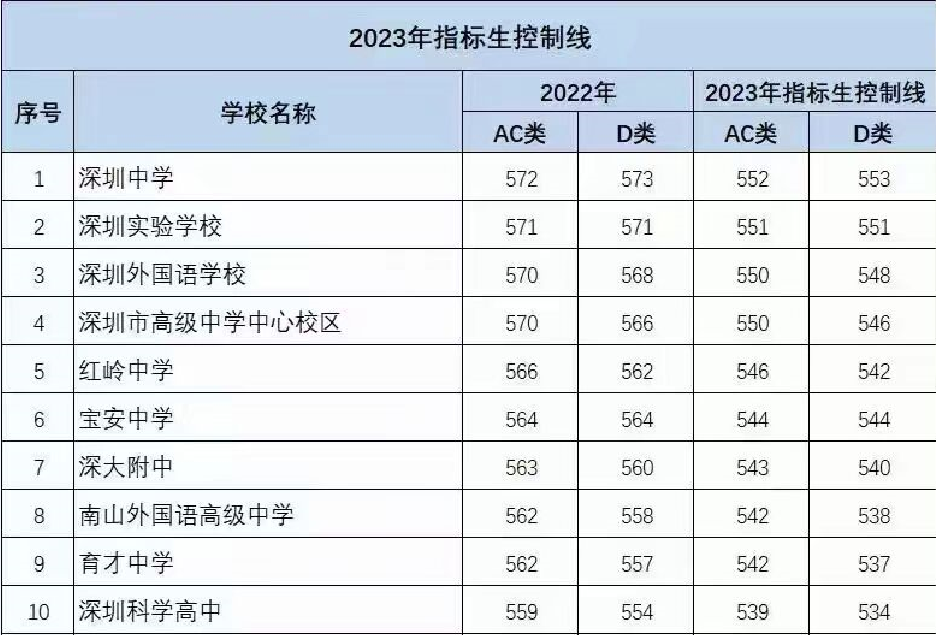 2023深圳中考指标生控制线