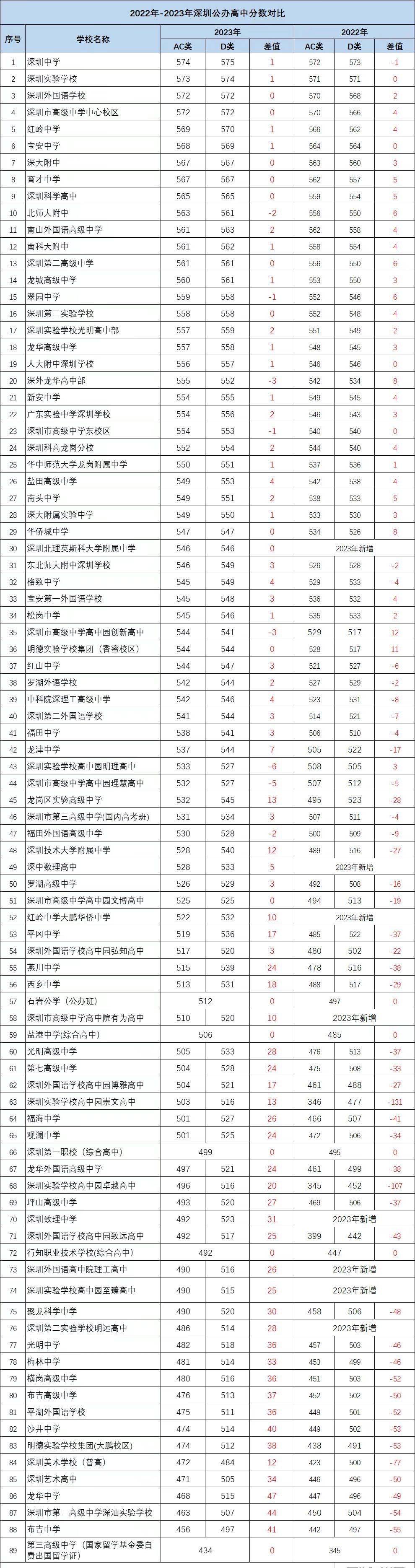 2023年深圳中考各学校分数以及排名